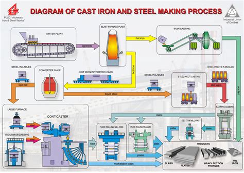 metal fabrication plant state of the art|material fabricating process.